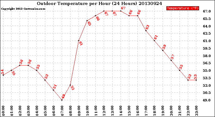 Milwaukee Weather Outdoor Temperature<br>per Hour<br>(24 Hours)