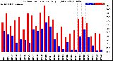 Milwaukee Weather Outdoor Temperature<br>Daily High/Low