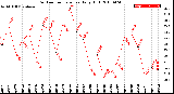 Milwaukee Weather Outdoor Temperature<br>Daily High