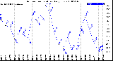 Milwaukee Weather Outdoor Temperature<br>Daily Low