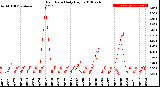 Milwaukee Weather Rain Rate<br>Daily High