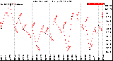 Milwaukee Weather Solar Radiation<br>Daily