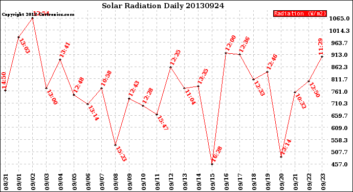 Milwaukee Weather Solar Radiation<br>Daily