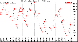 Milwaukee Weather THSW Index<br>Daily High