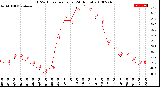 Milwaukee Weather THSW Index<br>per Hour<br>(24 Hours)