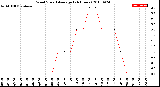 Milwaukee Weather Wind Speed<br>Average<br>(24 Hours)