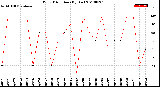 Milwaukee Weather Wind Direction<br>(By Day)