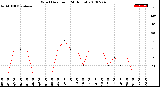 Milwaukee Weather Wind Direction<br>(24 Hours)