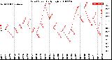 Milwaukee Weather Wind Speed<br>Daily High