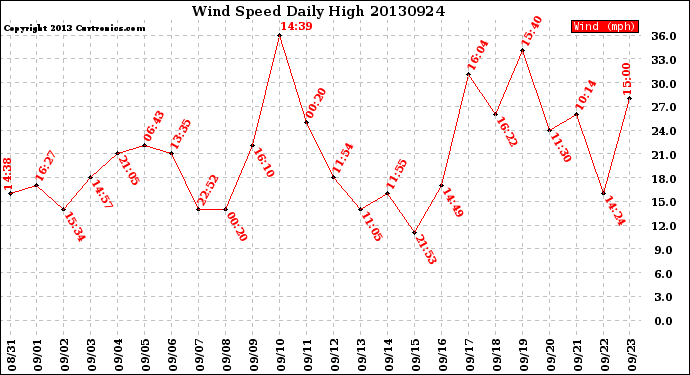 Milwaukee Weather Wind Speed<br>Daily High