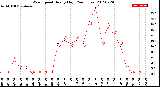 Milwaukee Weather Wind Speed<br>Hourly High<br>(24 Hours)