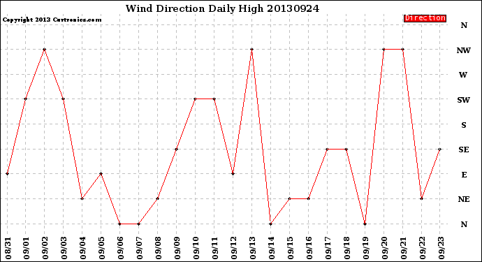 Milwaukee Weather Wind Direction<br>Daily High