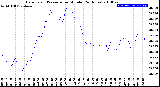 Milwaukee Weather Barometric Pressure<br>per Minute<br>(24 Hours)