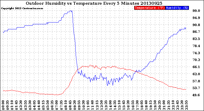 Milwaukee Weather Outdoor Humidity<br>vs Temperature<br>Every 5 Minutes