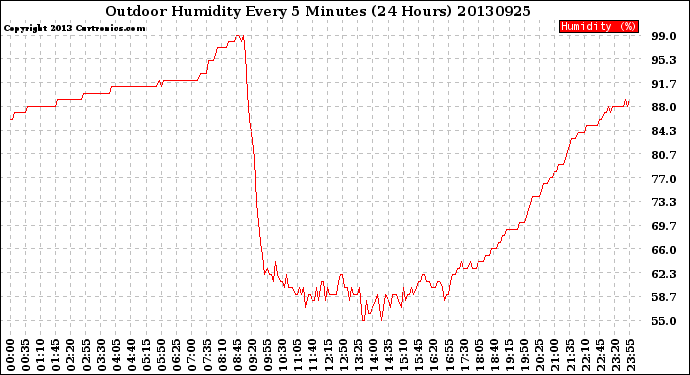 Milwaukee Weather Outdoor Humidity<br>Every 5 Minutes<br>(24 Hours)