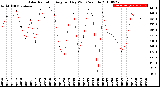 Milwaukee Weather Solar Radiation<br>Avg per Day W/m2/minute