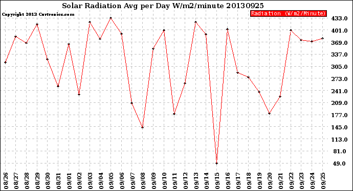 Milwaukee Weather Solar Radiation<br>Avg per Day W/m2/minute