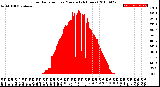 Milwaukee Weather Solar Radiation<br>per Minute<br>(24 Hours)