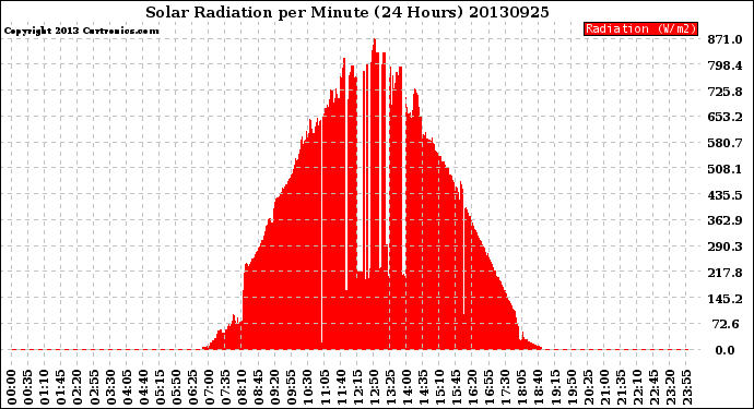 Milwaukee Weather Solar Radiation<br>per Minute<br>(24 Hours)