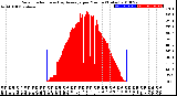 Milwaukee Weather Solar Radiation<br>& Day Average<br>per Minute<br>(Today)