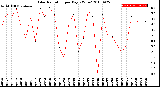 Milwaukee Weather Solar Radiation<br>per Day KW/m2