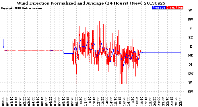 Milwaukee Weather Wind Direction<br>Normalized and Average<br>(24 Hours) (New)