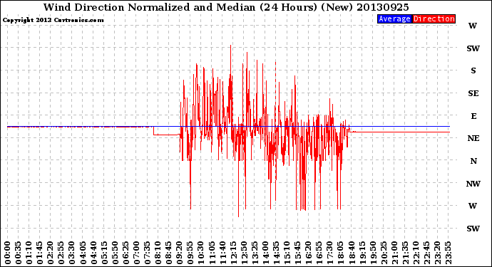 Milwaukee Weather Wind Direction<br>Normalized and Median<br>(24 Hours) (New)