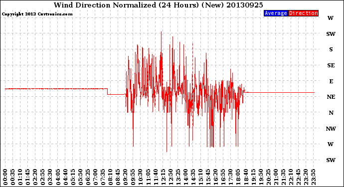 Milwaukee Weather Wind Direction<br>Normalized<br>(24 Hours) (New)