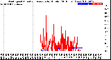 Milwaukee Weather Wind Speed<br>Actual and Average<br>by Minute<br>(24 Hours) (New)