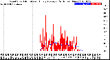 Milwaukee Weather Wind Speed<br>Actual and Hourly<br>Average<br>(24 Hours) (New)