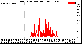 Milwaukee Weather Wind Speed<br>by Minute<br>(24 Hours) (New)