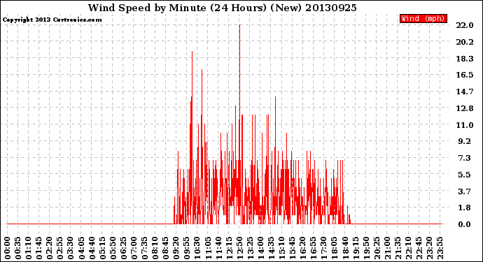 Milwaukee Weather Wind Speed<br>by Minute<br>(24 Hours) (New)
