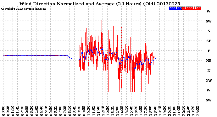 Milwaukee Weather Wind Direction<br>Normalized and Average<br>(24 Hours) (Old)