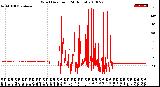 Milwaukee Weather Wind Direction<br>(24 Hours)