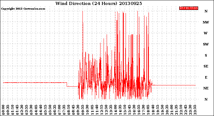 Milwaukee Weather Wind Direction<br>(24 Hours)