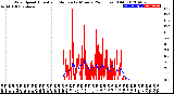 Milwaukee Weather Wind Speed<br>Actual and Median<br>by Minute<br>(24 Hours) (Old)