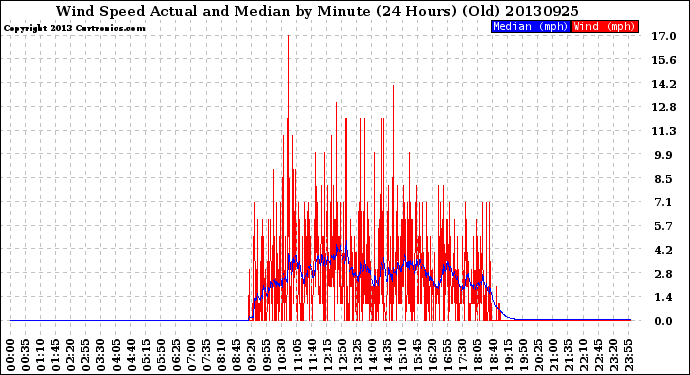 Milwaukee Weather Wind Speed<br>Actual and Median<br>by Minute<br>(24 Hours) (Old)