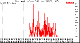 Milwaukee Weather Wind Speed<br>by Minute<br>(24 Hours) (Old)