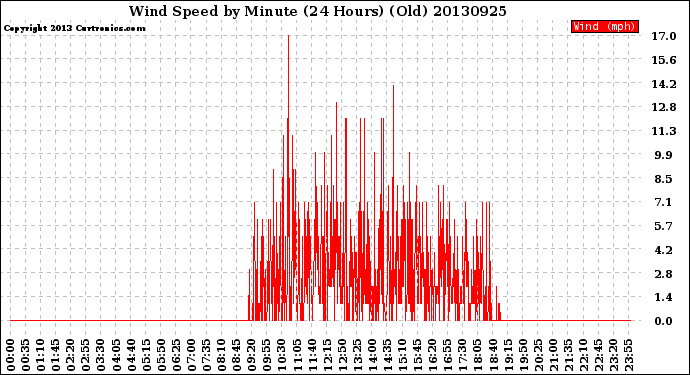 Milwaukee Weather Wind Speed<br>by Minute<br>(24 Hours) (Old)