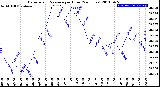 Milwaukee Weather Barometric Pressure<br>per Hour<br>(24 Hours)