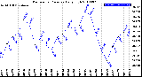 Milwaukee Weather Barometric Pressure<br>Daily High