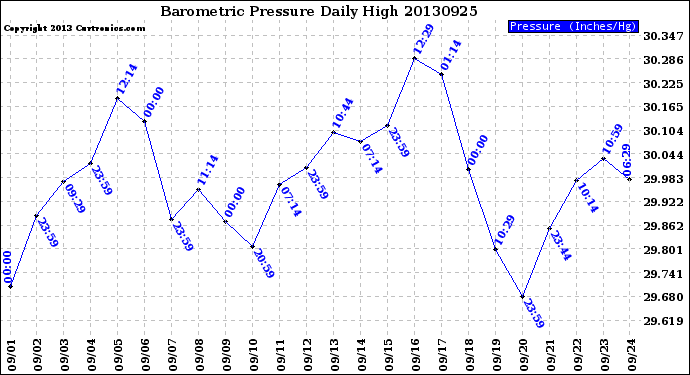 Milwaukee Weather Barometric Pressure<br>Daily High