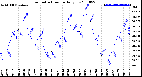 Milwaukee Weather Barometric Pressure<br>Daily Low