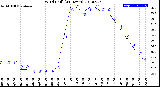 Milwaukee Weather Wind Chill<br>(24 Hours)