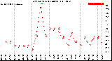 Milwaukee Weather Dew Point<br>(24 Hours)