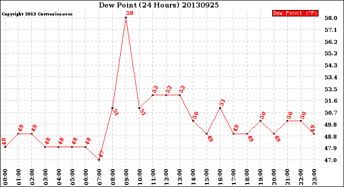 Milwaukee Weather Dew Point<br>(24 Hours)