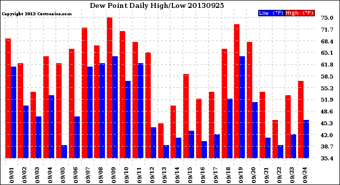 Milwaukee Weather Dew Point<br>Daily High/Low