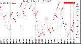 Milwaukee Weather Dew Point<br>Daily High