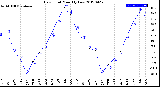 Milwaukee Weather Dew Point<br>Monthly Low