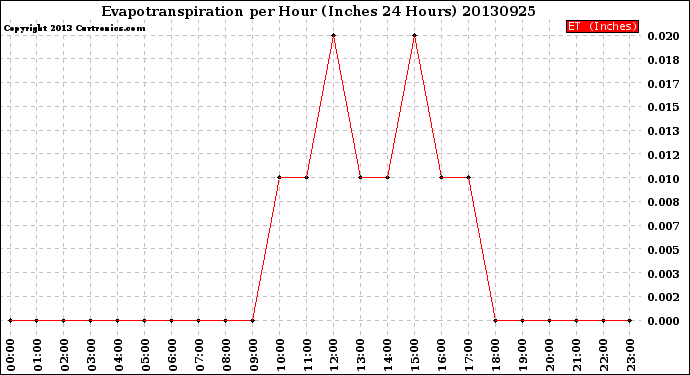 Milwaukee Weather Evapotranspiration<br>per Hour<br>(Inches 24 Hours)
